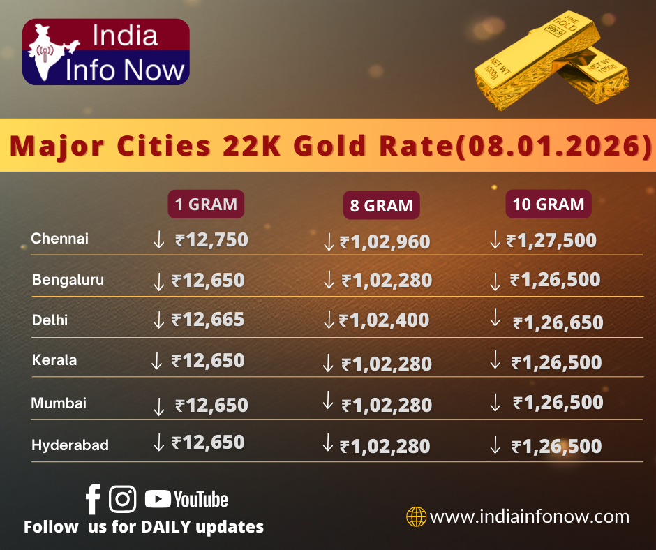#IndiaInfoNow #chennaigoldratetoday #hyderabadgoldratetoday #bengalurugoldratetoday #keralagoldratetoday #delhigoldratetoday #22ktgold #mumbaigoldratetoday #goldrate #goldprice #goldjewelry