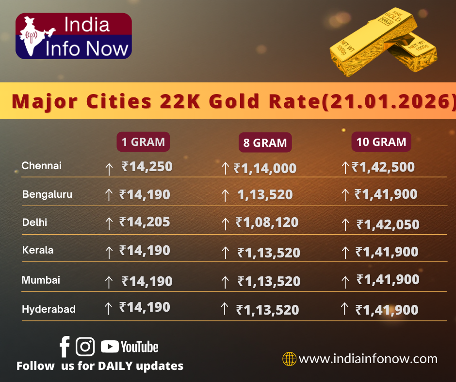 #india info now #gold price today #chennaigoldratetoday #hyderabadgoldratetoday #bengalurugoldratetoday #keralagoldratetoday #delhigoldratetoday #mumbaigoldratetoday #goldrate #goldprice
