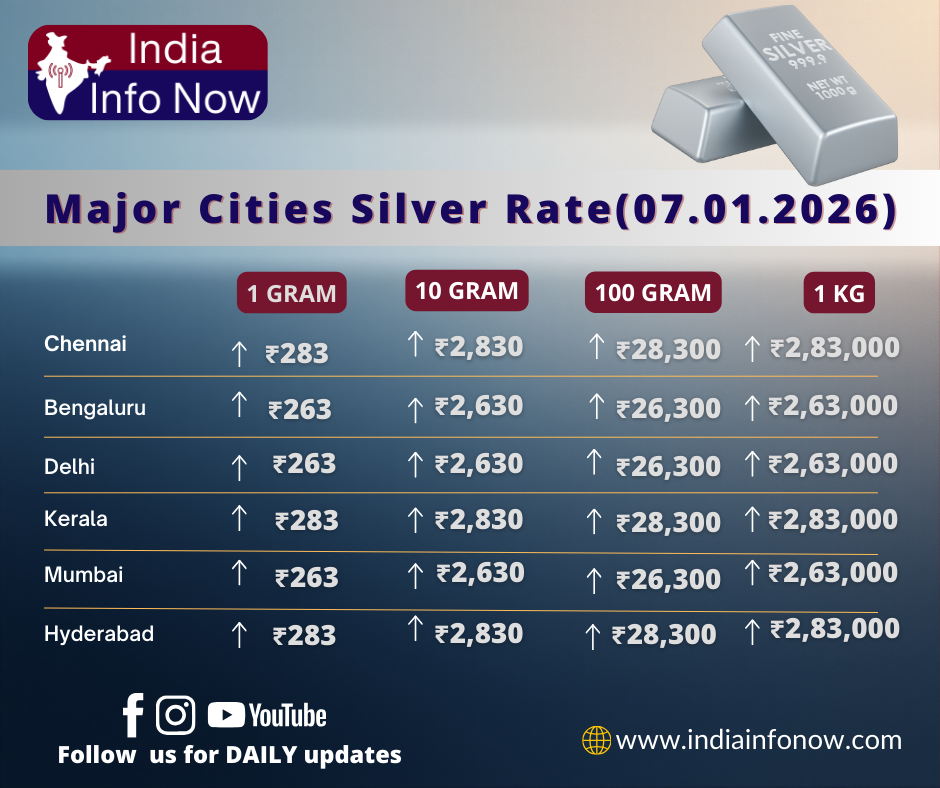#IndiaInfoNow #silver #silverrate #todaysilverrate #keralasilverratetoday #chennaisilverratetoday #hyderabadsilverratetoday #delhisilverratetoday #mumbaisilverratetoday #bangaloresilverratetoday #silver price today