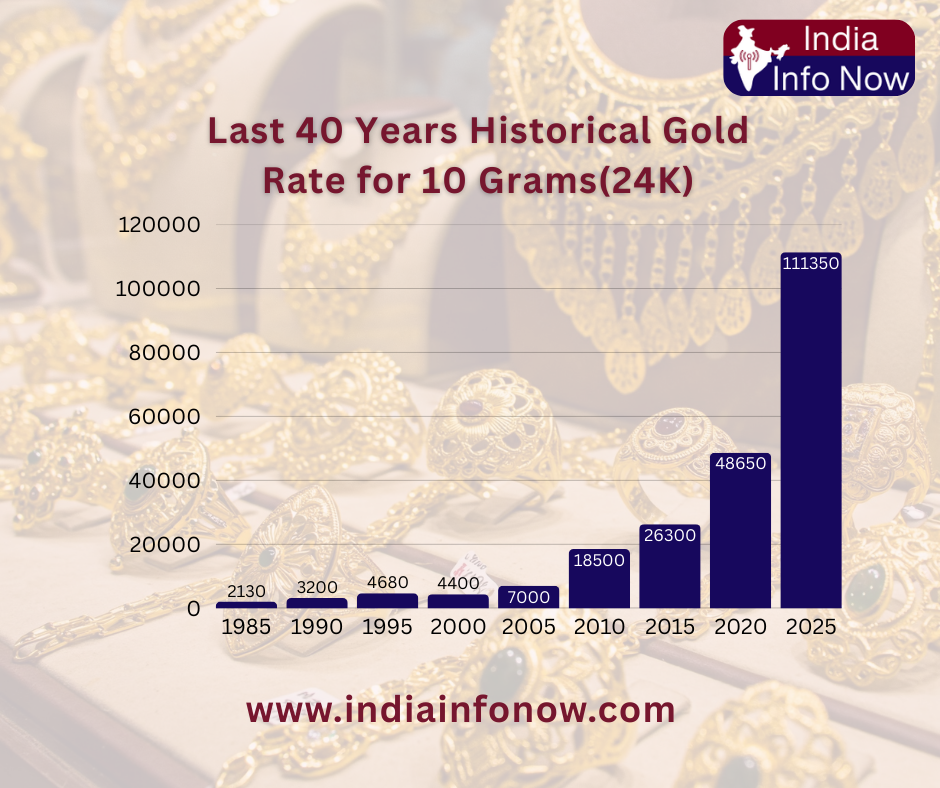 last40yearhistoricalgoldratechanges #indiainfonow #india #goldrate #todaygoldrate #goldratechanges #goldmarket #sharemarket