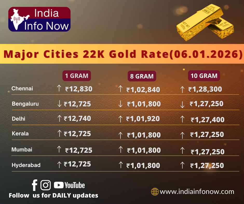 gold price today todaygoldrate_06012026_todaygold-chennaigoldrate-hydrabadgoldrate-bangaloresgoldrate-mumbaigoldrate-kolkatagoldrate-todaygoldrate-goldrate-majorcitiesgoldrate-keralagoldrate