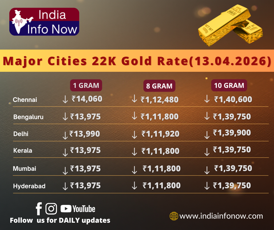 #indiainfonow #Gold Price Today (13th April 2026): 10g 24K & 22K Gold Rate in India
