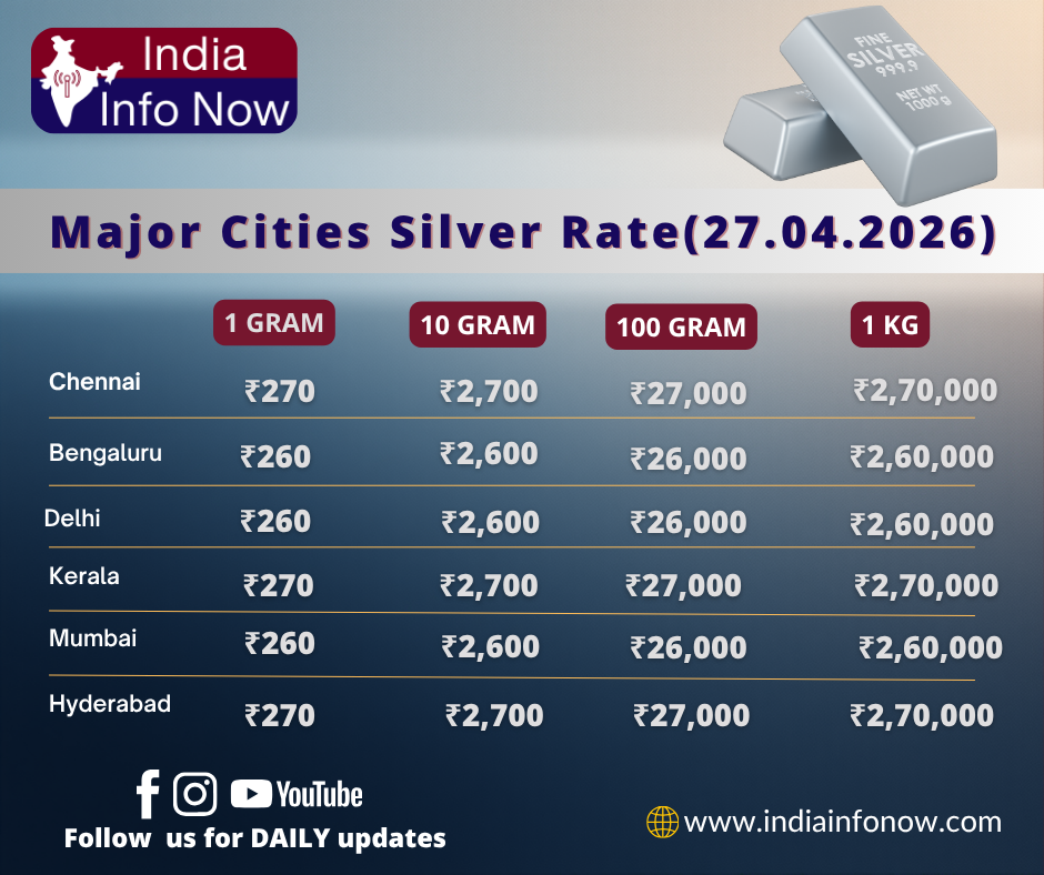 #indiainfonow #Silver Price Today (27th April 2026): 1g 10g Silver Rate in India