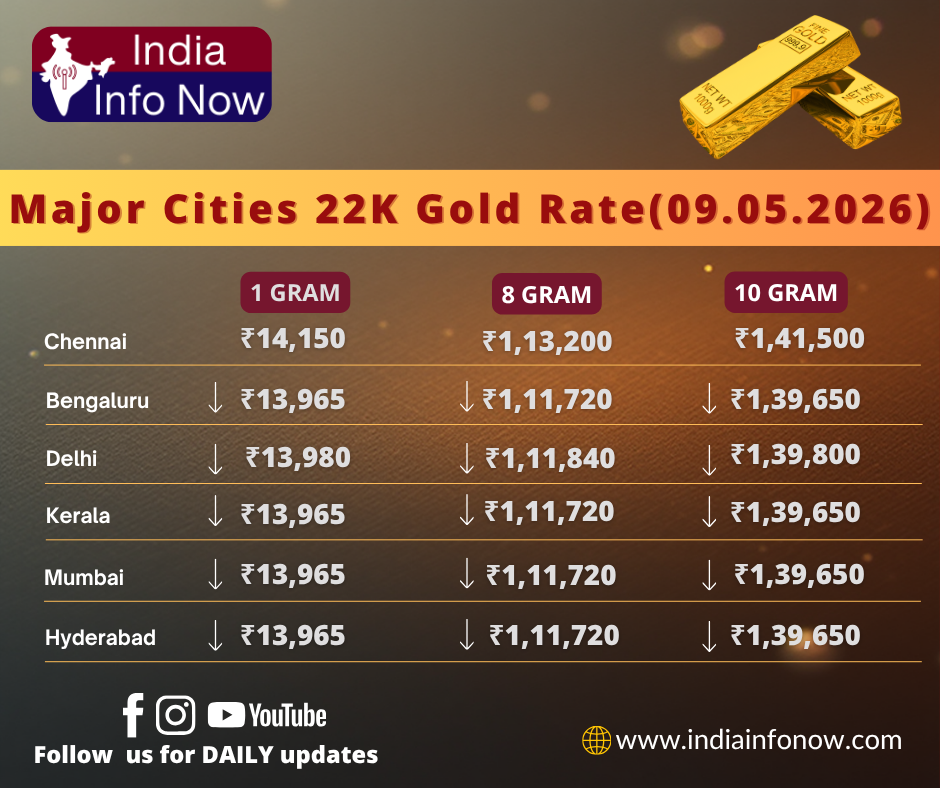 #indiainfonow #Gold Price Today (9th May 2026): 10g 24K & 22K Gold Rate in India