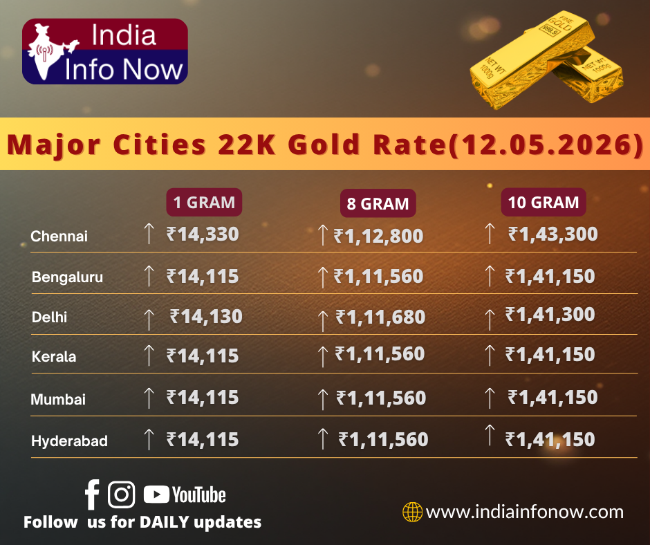 #indiainfonow #Gold Price Today (12th May 2026): 10g 24K & 22K Gold Rate in India