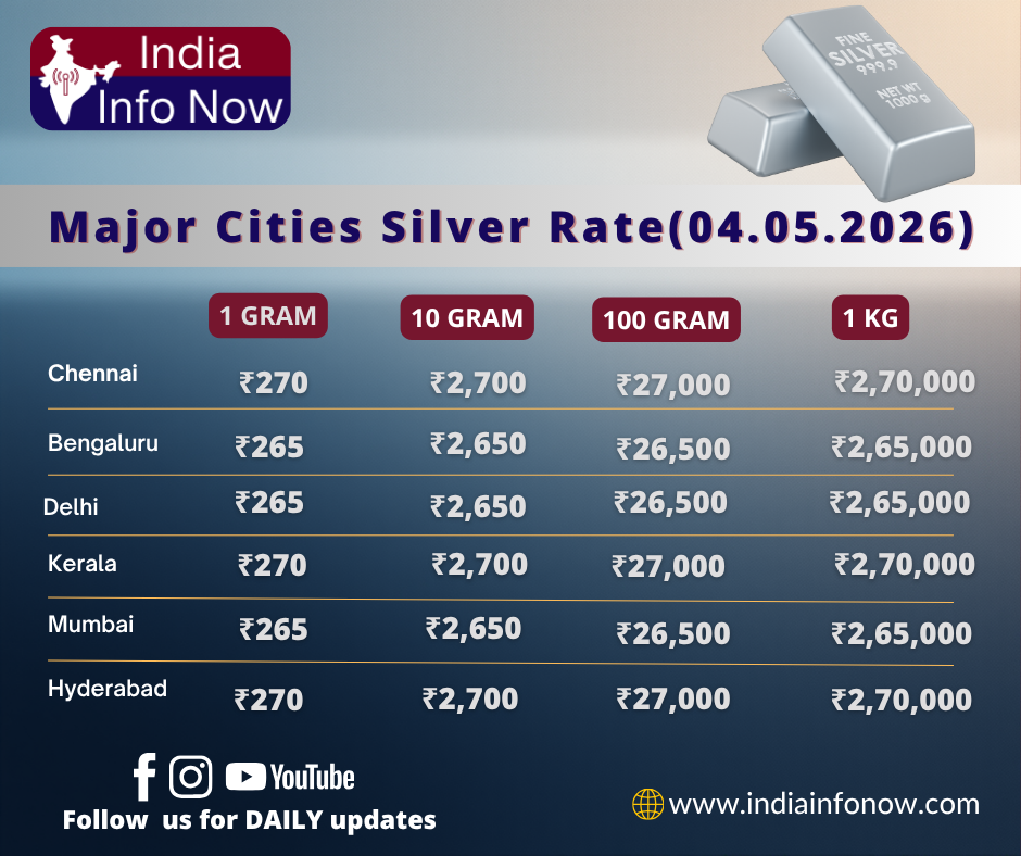 #indiainfonow #Silver Price Today (4th May 2026): 1g 10g Silver Rate in India