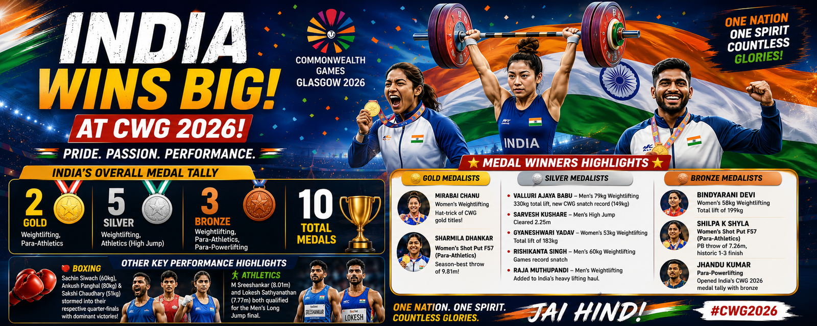 🇮🇳 CWG 2026-ல் இந்தியாவின் பதக்க பட்டியல்: 10 பதக்கங்களுடன் வலுவான தொடக்கம்